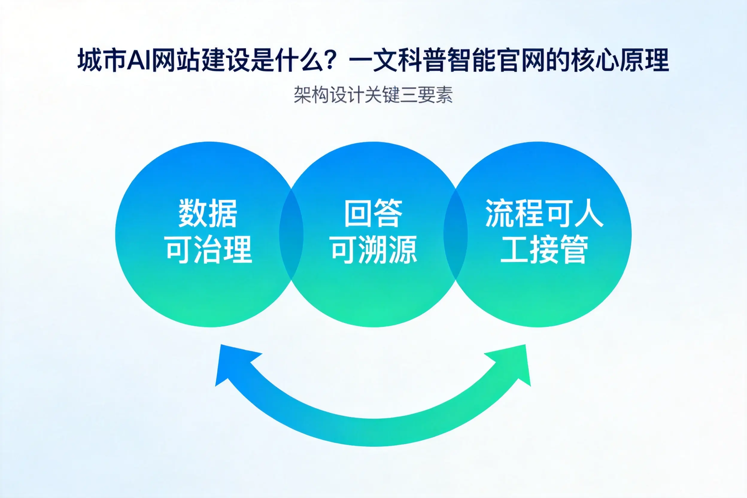 平顶山AI网站建设是什么？一文科普智能官网的核心原理