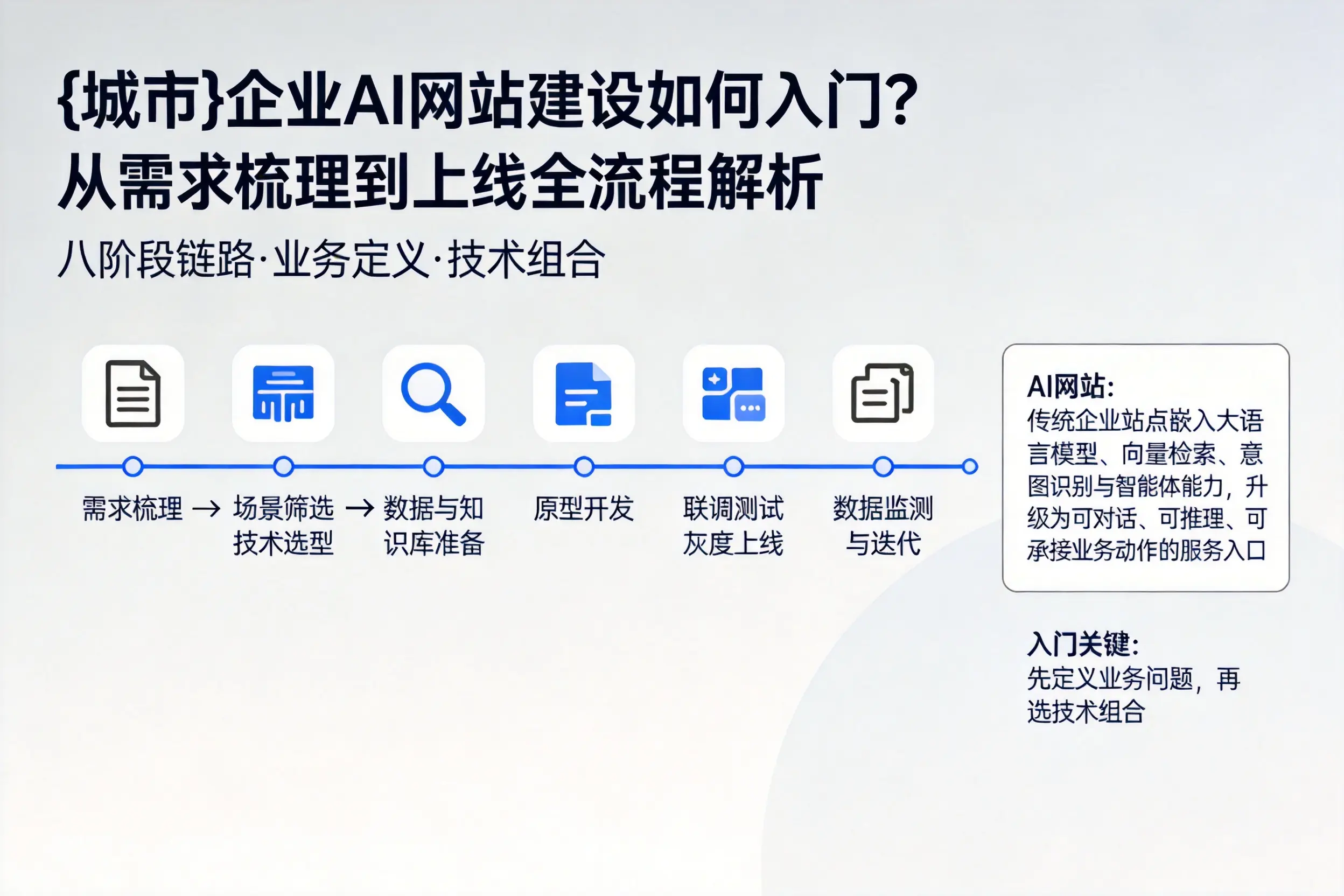 平顶山企业AI网站建设如何入门？从需求梳理到上线全流程解析