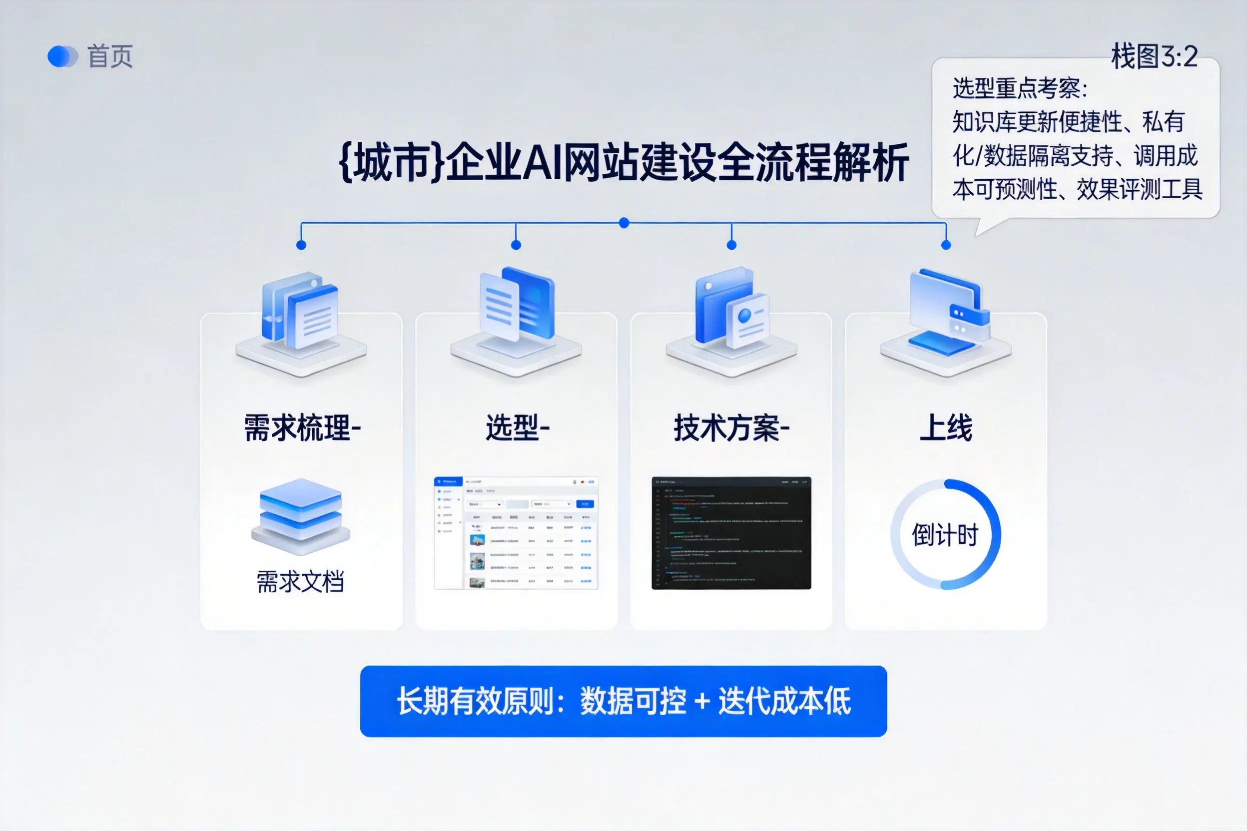 平顶山企业AI网站建设如何入门？从需求梳理到上线全流程解析