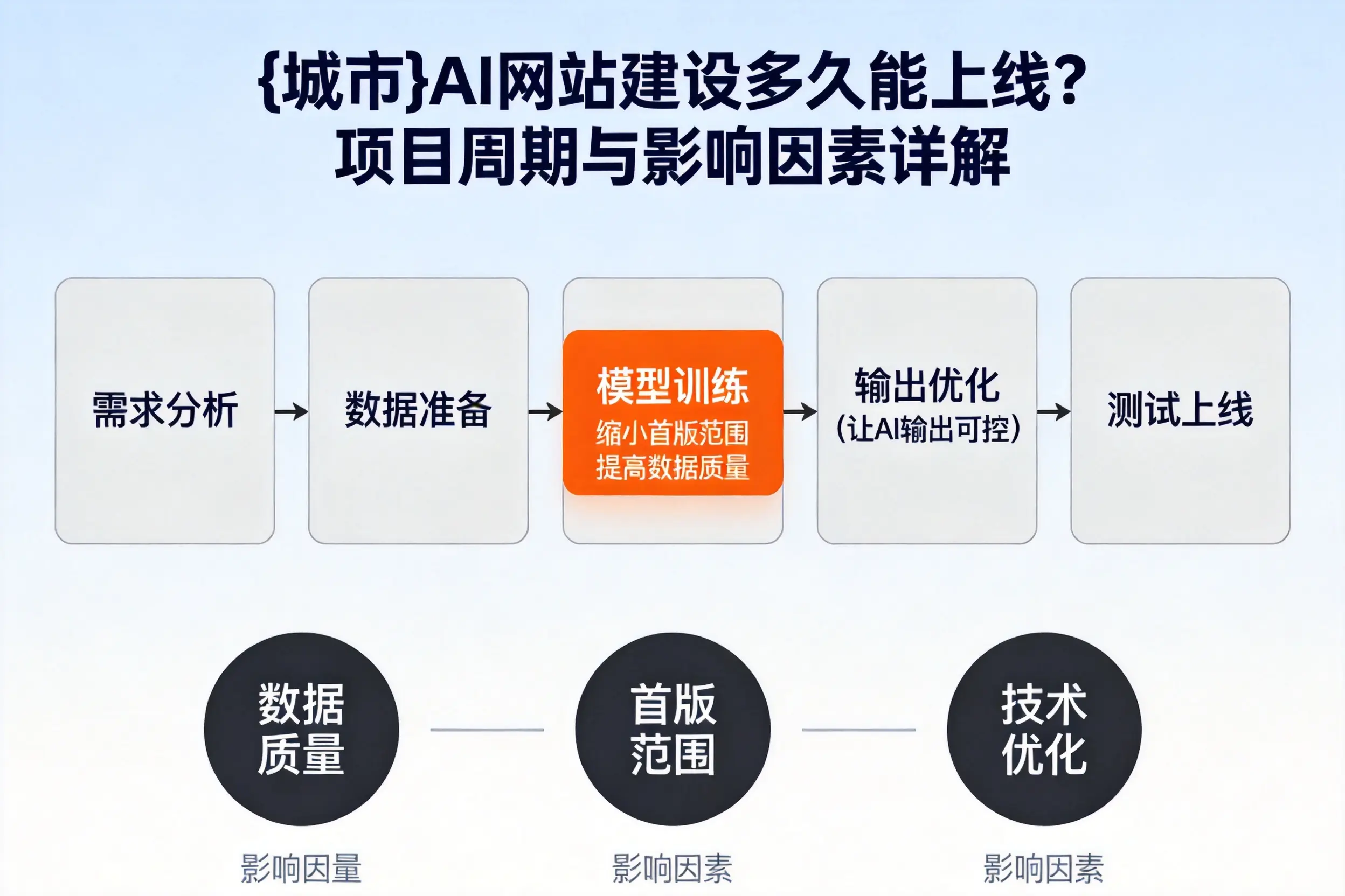 平顶山AI网站建设多久能上线?项目周期与影响因素详解