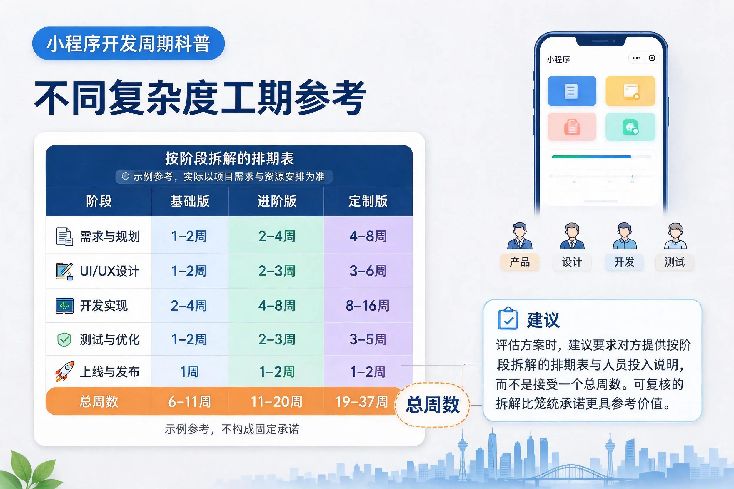 平顶山小程序开发周期科普:不同复杂度工期参考