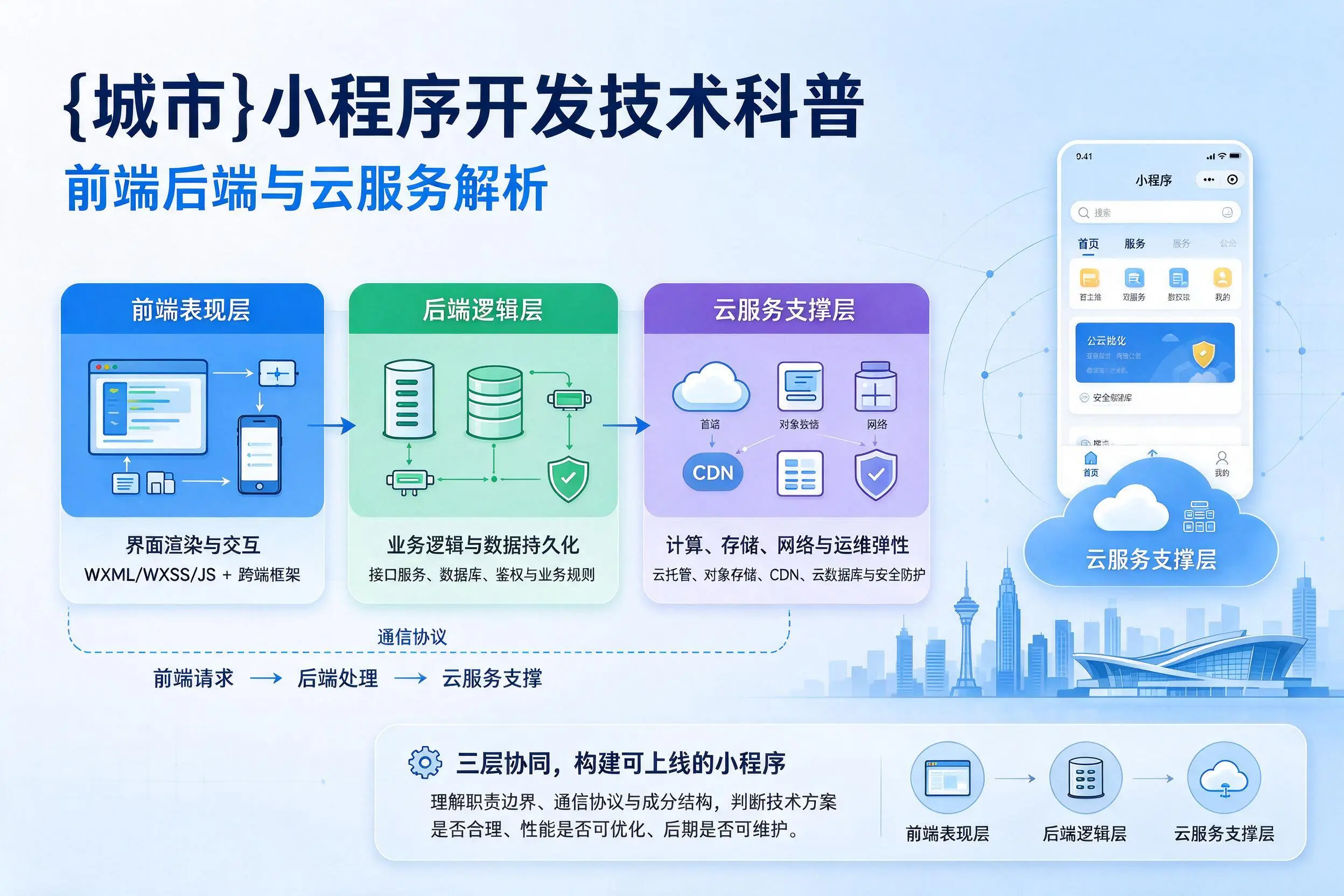 平顶山小程序开发技术科普:前端后端与云服务解析