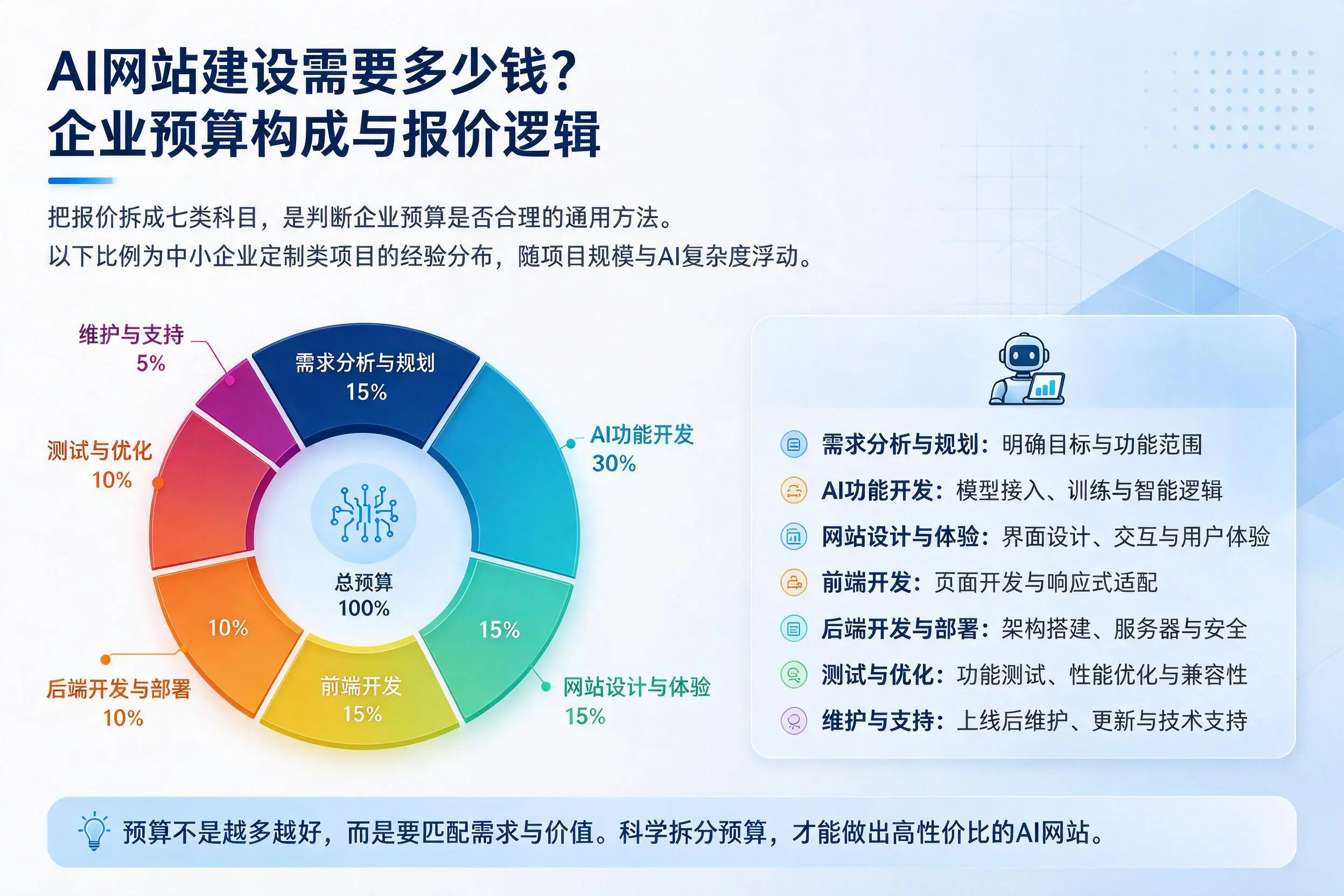 AI网站建设需要多少钱？平顶山企业预算构成与报价逻辑