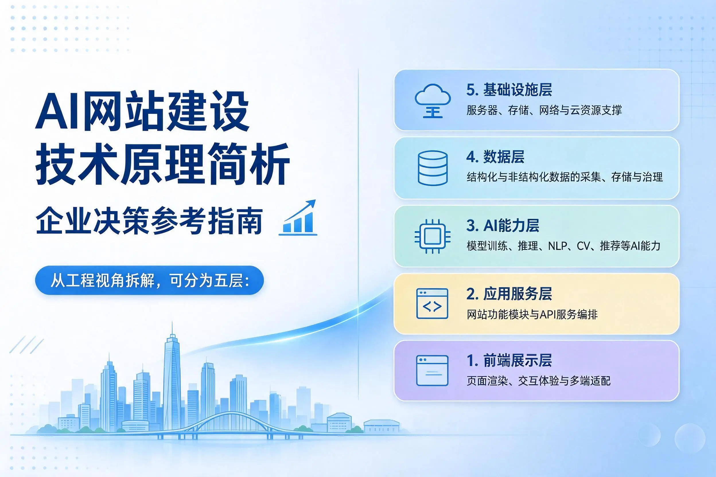 AI网站建设技术原理简析,平顶山企业决策参考指南