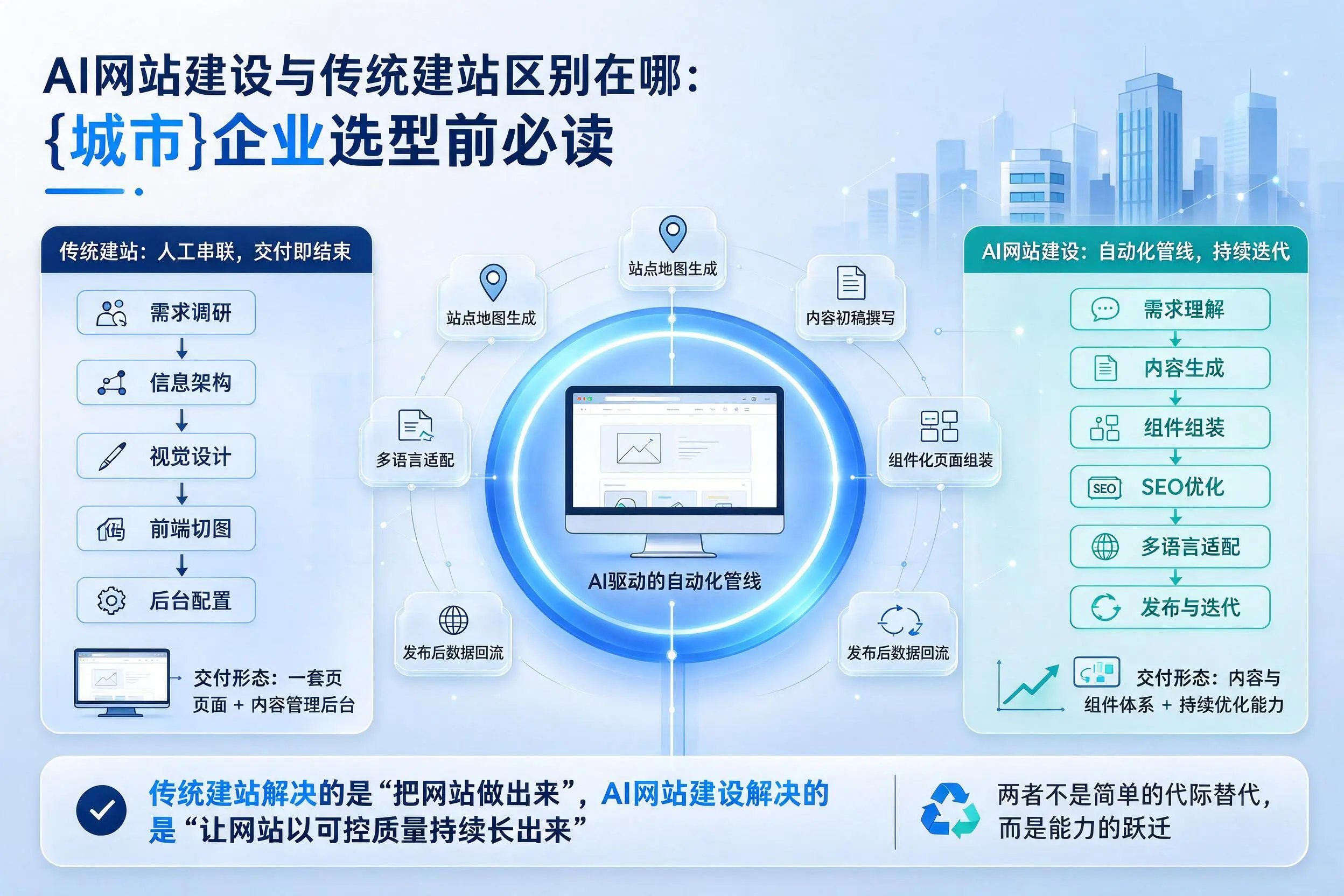 AI网站建设与传统建站区别在哪：平顶山企业选型前必读