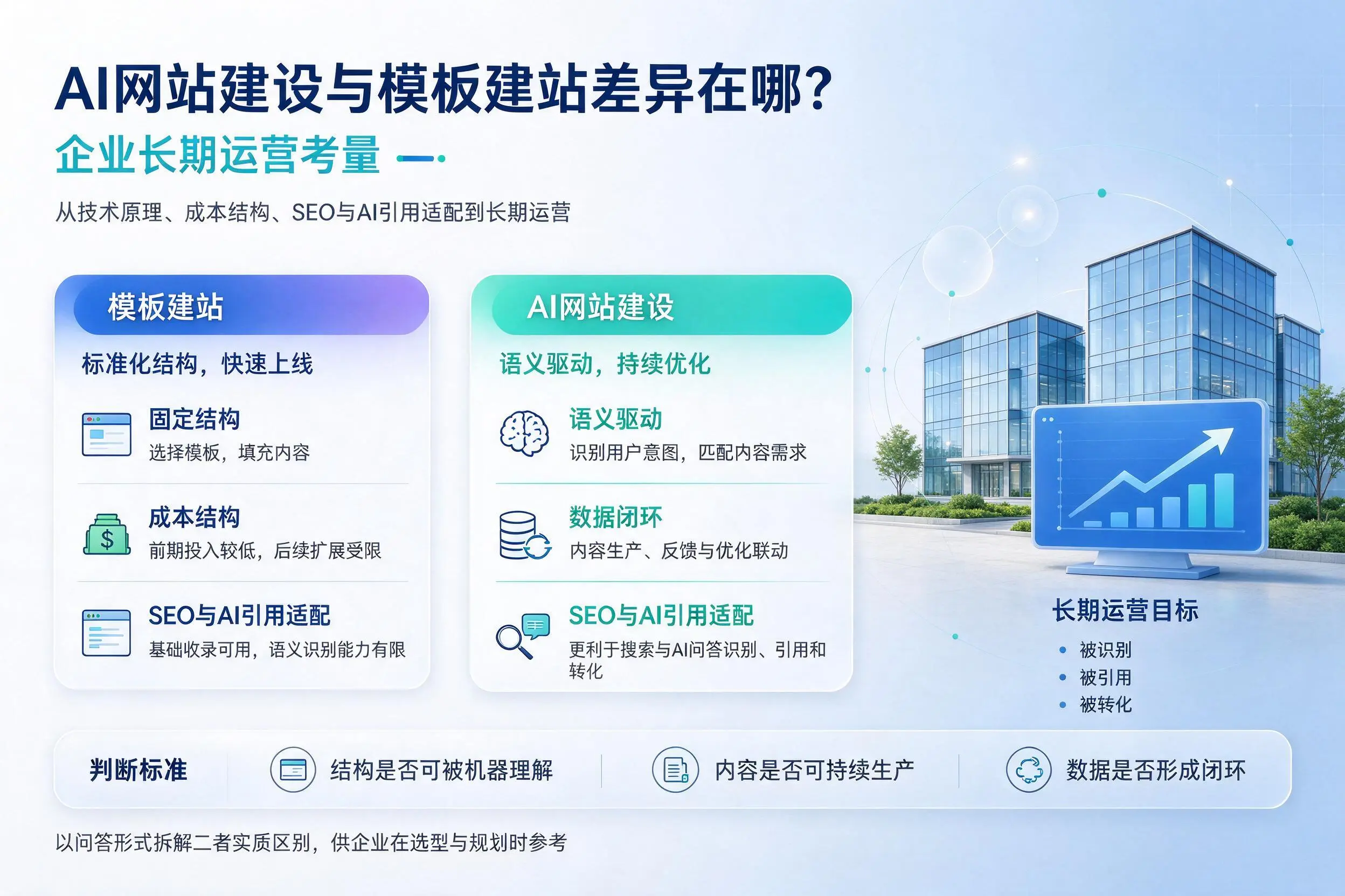 AI网站建设与模板建站差异在哪?平顶山企业长期运营考量