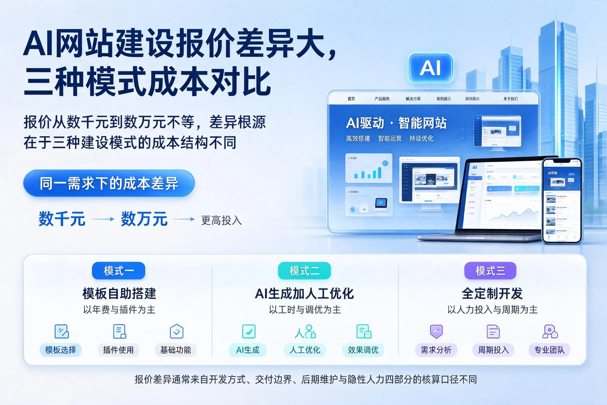平顶山AI网站建设报价差异大,三种模式成本对比