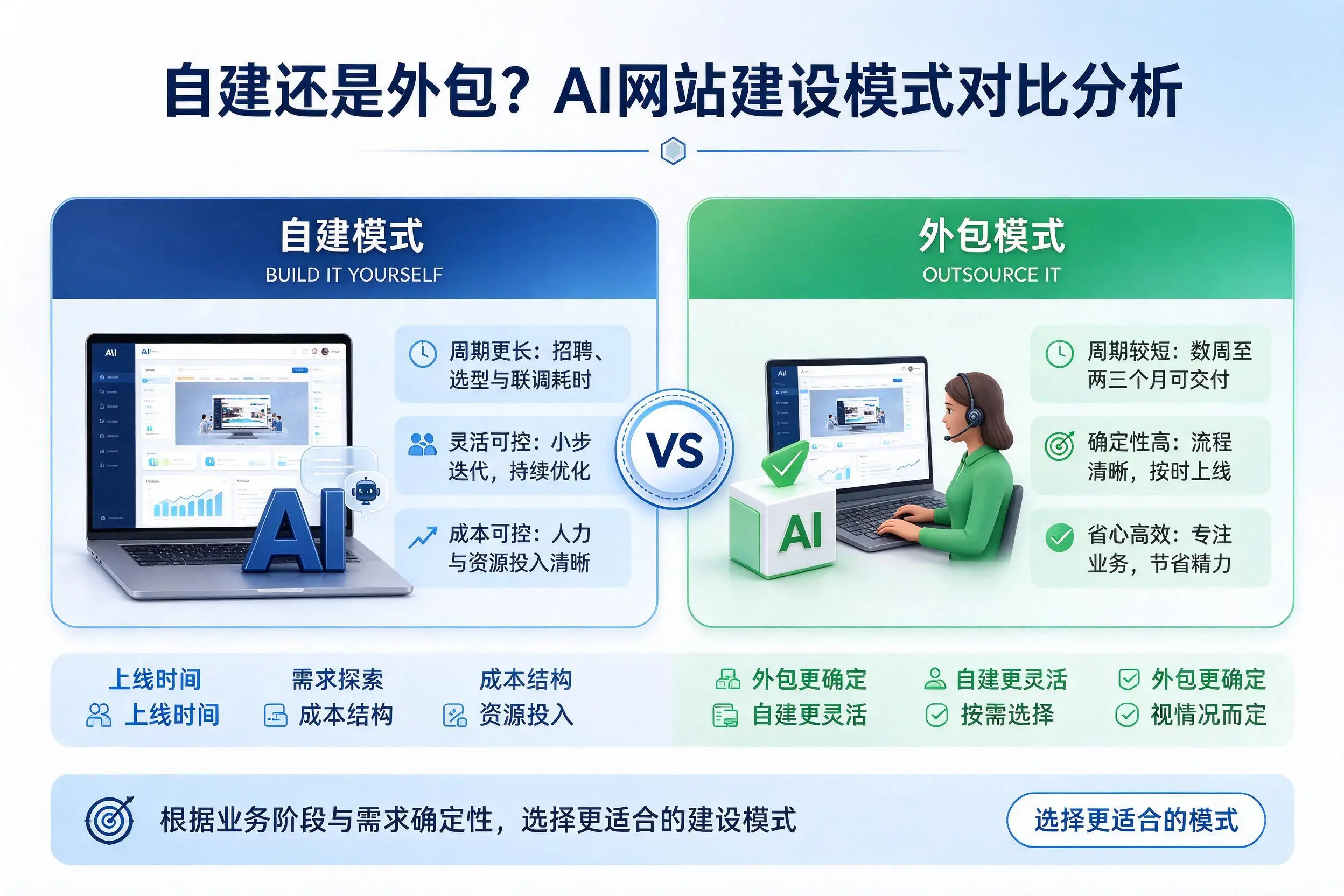 自建还是外包?平顶山AI网站建设模式对比分析