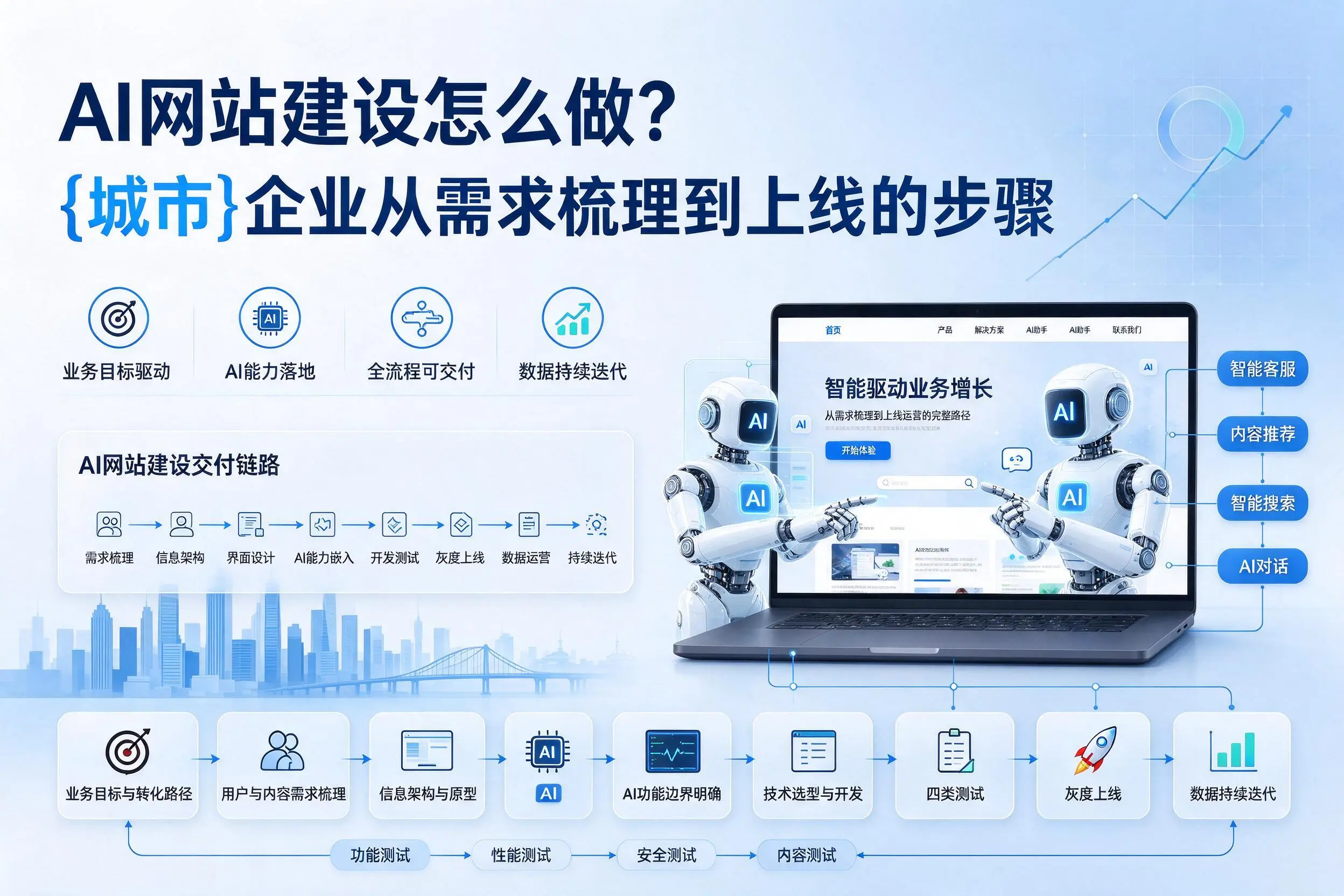 AI网站建设怎么做？平顶山企业从需求梳理到上线的步骤