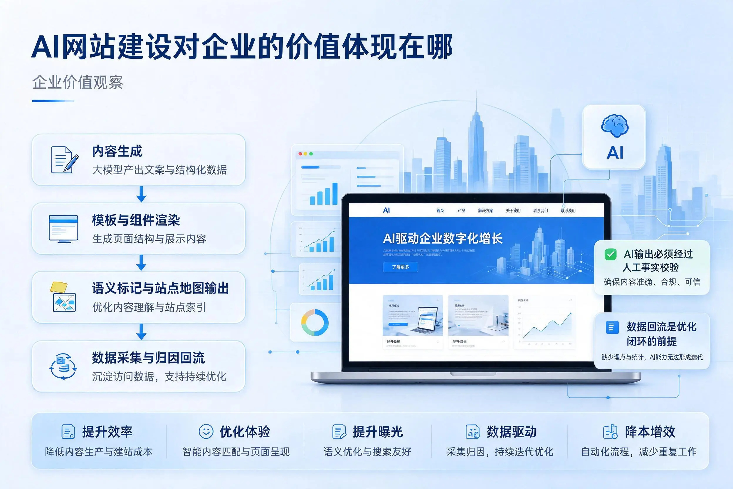 AI网站建设对企业的价值体现在哪，平顶山实践观察